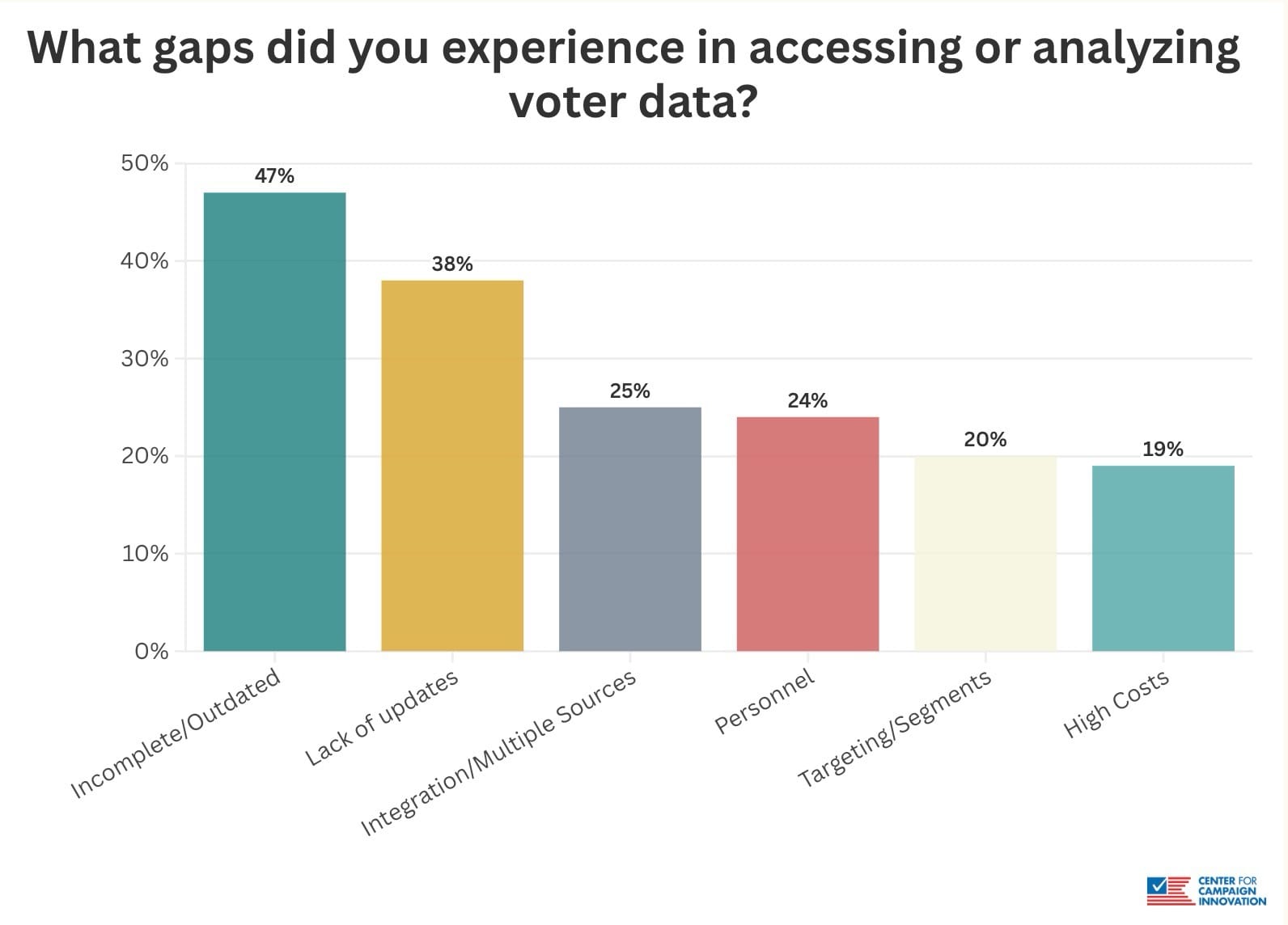 Center for Campaign Innovation Graph