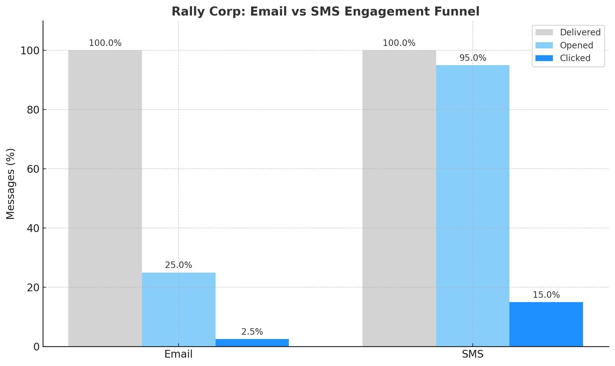 Email vs SMS: Why Nonprofit Text Messaging Wins Graph