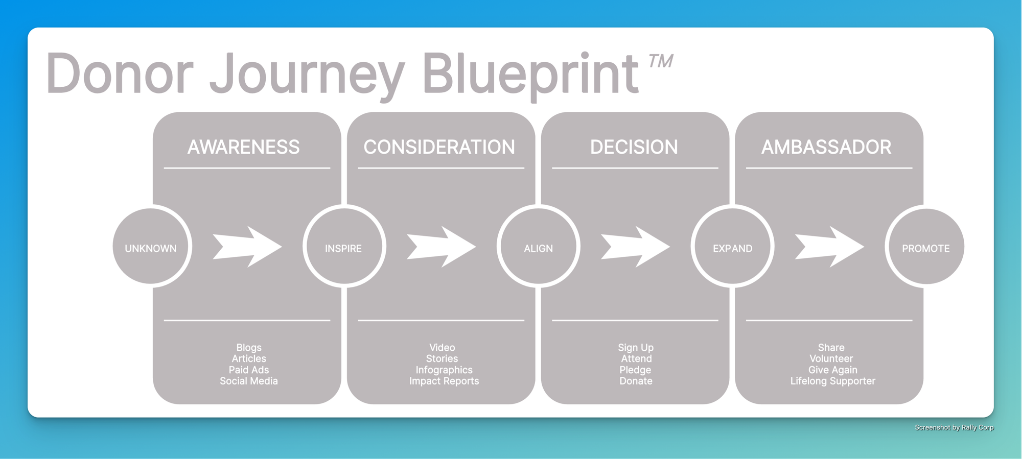 Donor Journey Example