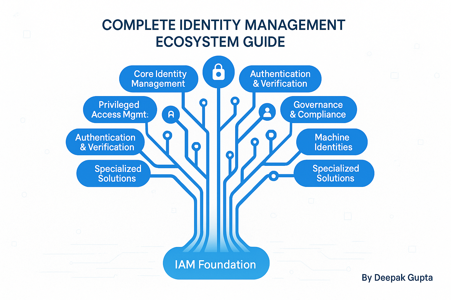 Complete Identity Management Ecosystem Guide 2025