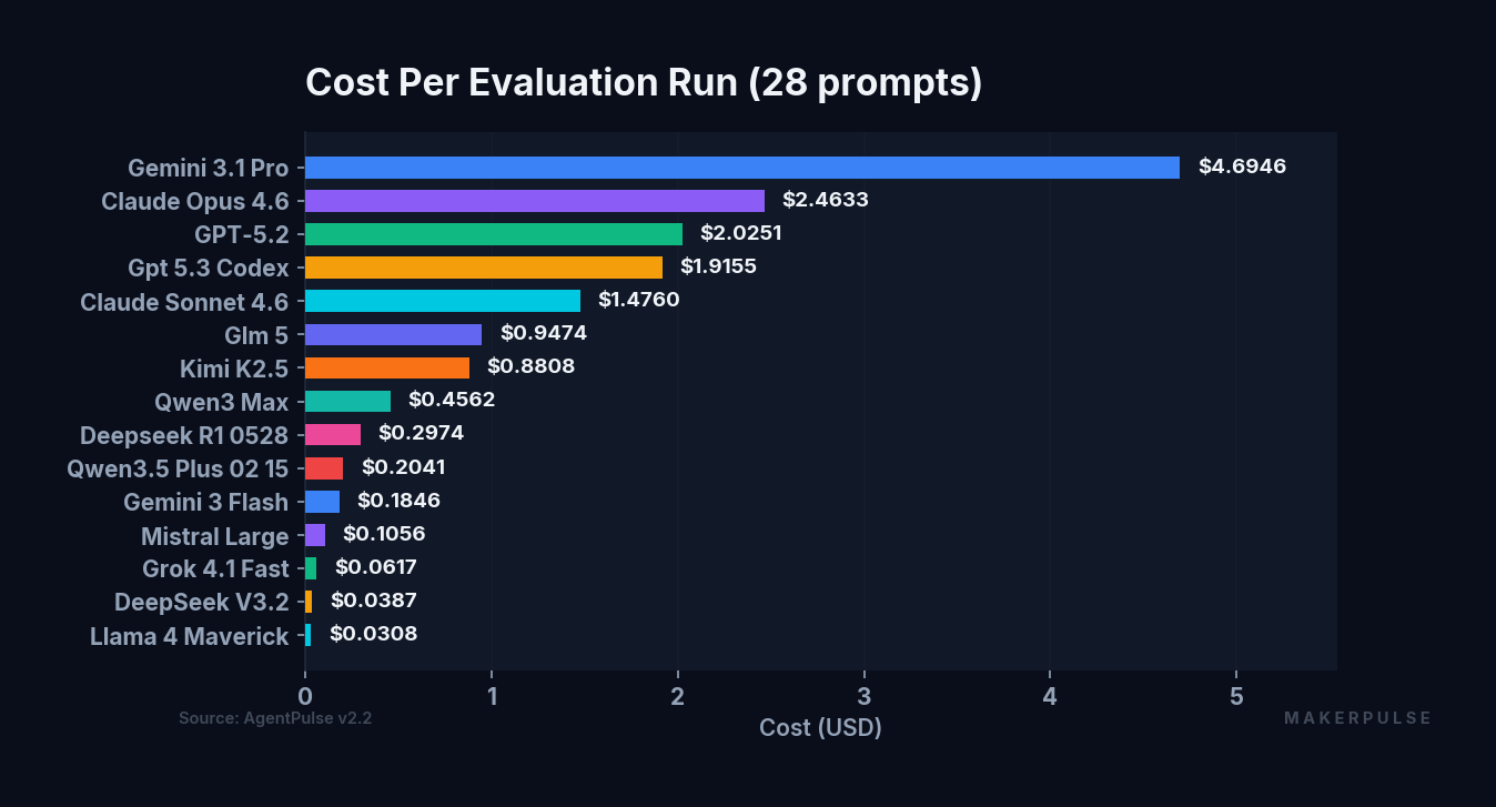 Cost per 28-prompt benchmark run