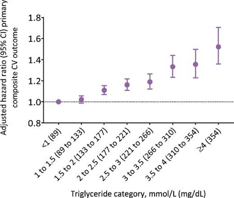 Adjusted hazard ratios (95% confidence intervals) for the composite outcome (cardiovascular death, myocardial infarction, unstable angina, arterial revascularization, or ischaemic stroke) by varying levels of triglyceride among 196 717 individuals with atherosclerotic cardiovascular disease. Models were adjusted for age, sex, income, low-density lipoprotein cholesterol, baseline diabetes, and baseline hypertension. CI, confidence interval; HR, hazard ratio.