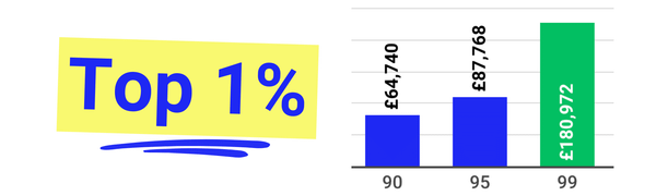 What is a top 1% income in the UK?