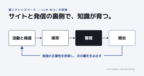 個人サイトとメルマガの裏側にナレッジベースを構築する〜Andrej Karpathy 氏の LLM Wiki 実践 ①〜