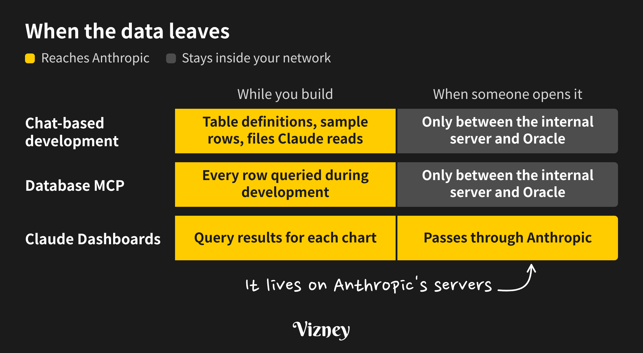 Diagram comparing when data reaches Anthropic in three approaches, split into while you build and when someone opens the dashboard. Chat-based development sends table definitions, sample rows, and files Claude reads while you build; when someone opens the dashboard, data moves only between the internal server and Oracle. Database MCP sends every row queried during development, and viewer data stays inside your network. Claude Dashboards sends the query results for each chart while you build, and because the dashboard lives on Anthropic’s servers, data passes through Anthropic whenever someone opens it.