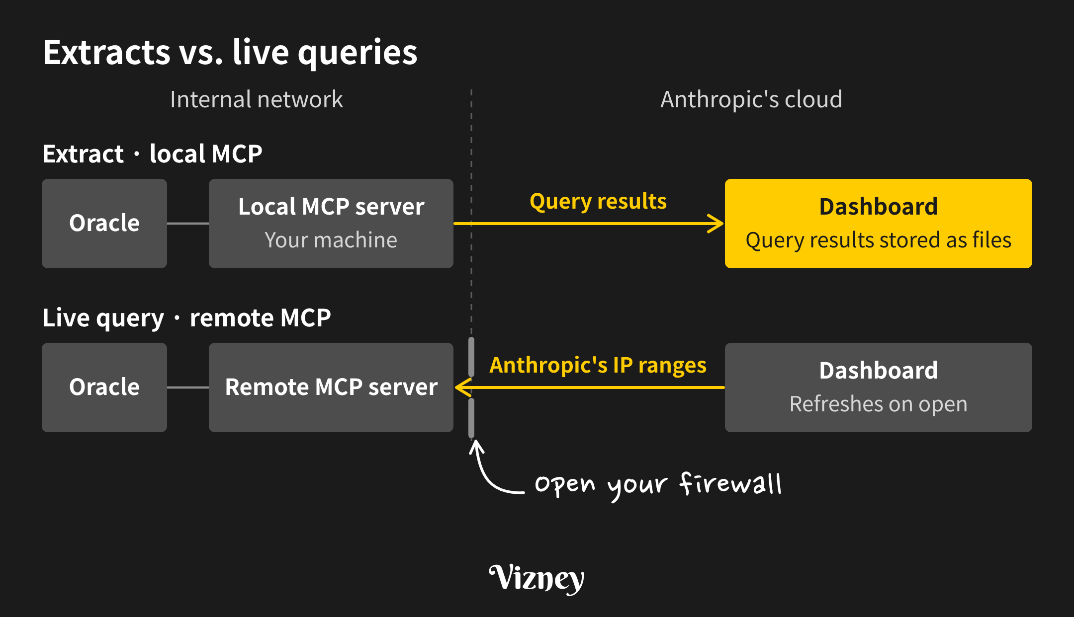 Diagram of the extract and live-query paths for Claude Dashboards, split between the internal network and Anthropic’s cloud. With an extract, a local MCP server on your machine queries Oracle, and the query results are stored as files in the dashboard in Anthropic’s cloud. With a live query, the dashboard refreshes on open by connecting from Anthropic’s IP ranges to a remote MCP server inside the internal network, so you must open your firewall.