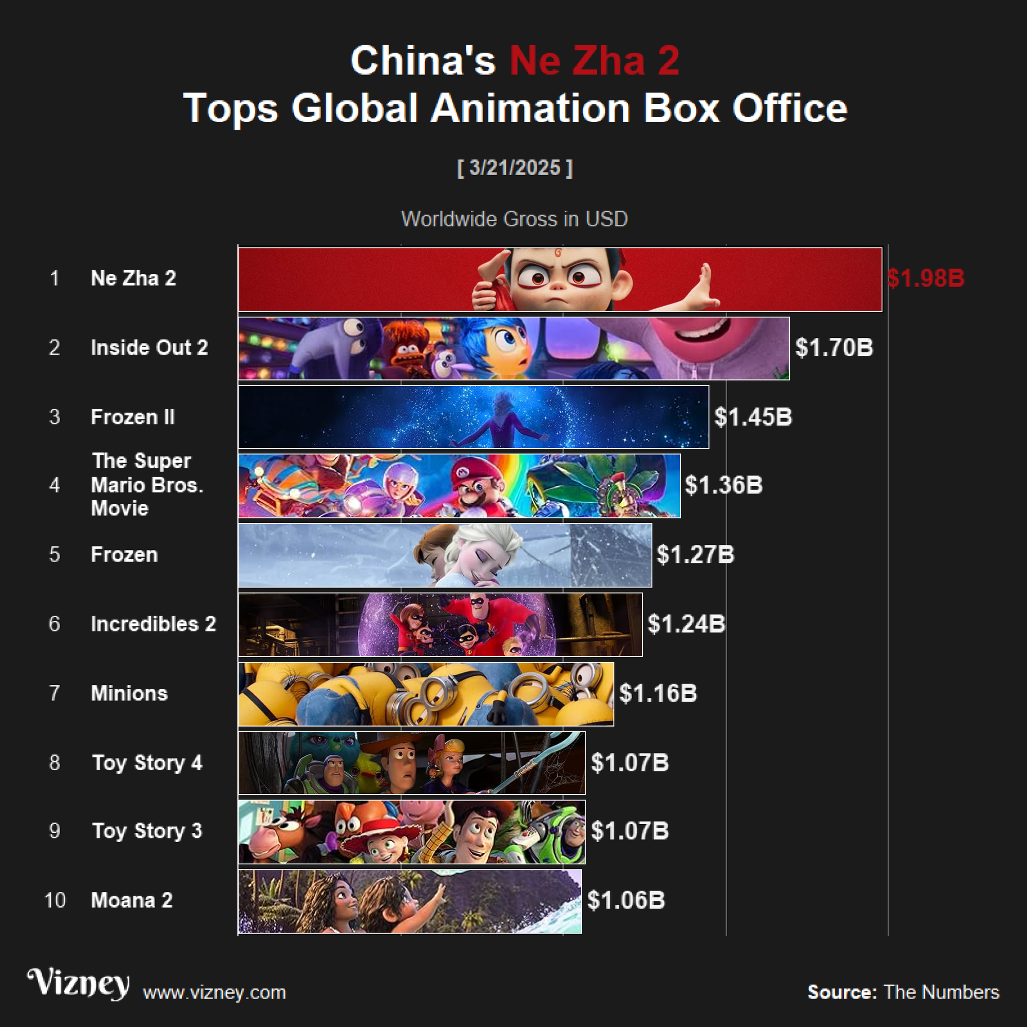China's Ne Zha 2 Tops Global Animation Box Office