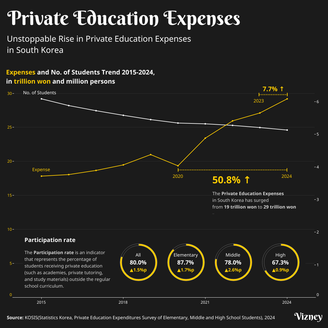 Unstoppable Rise in Private Education Expenses in South Korea