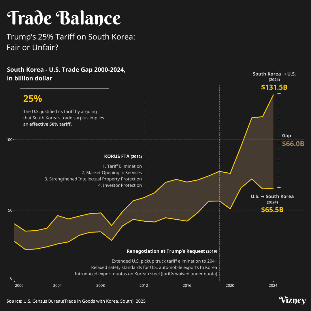 Trump’s 25% Tariff on South Korea: Fair or Unfair?