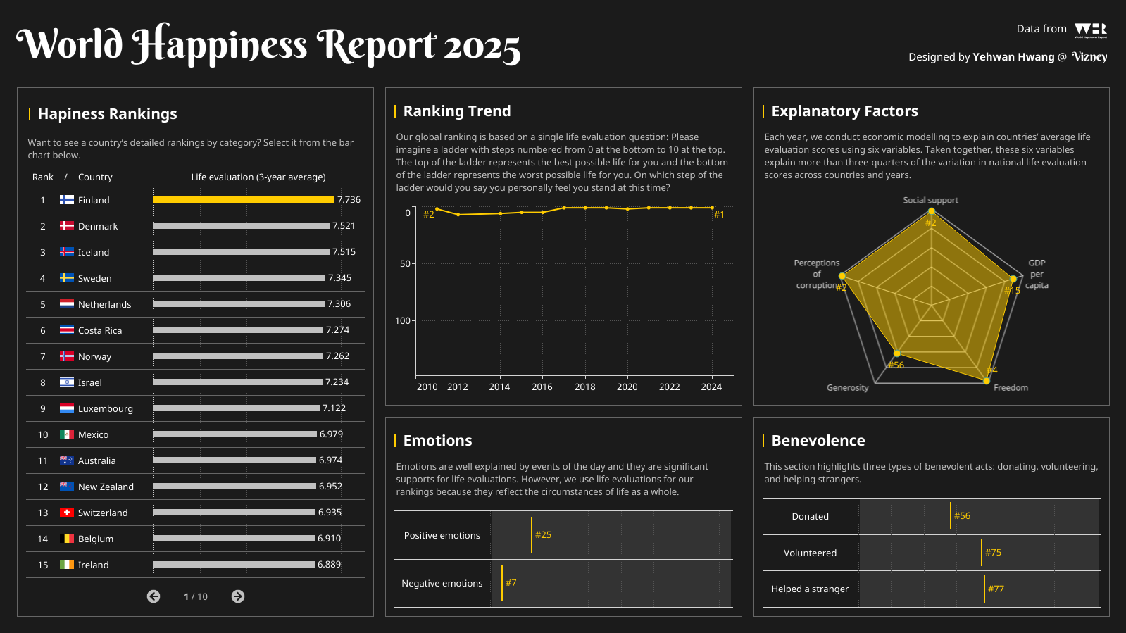 World Happiness Report 2025