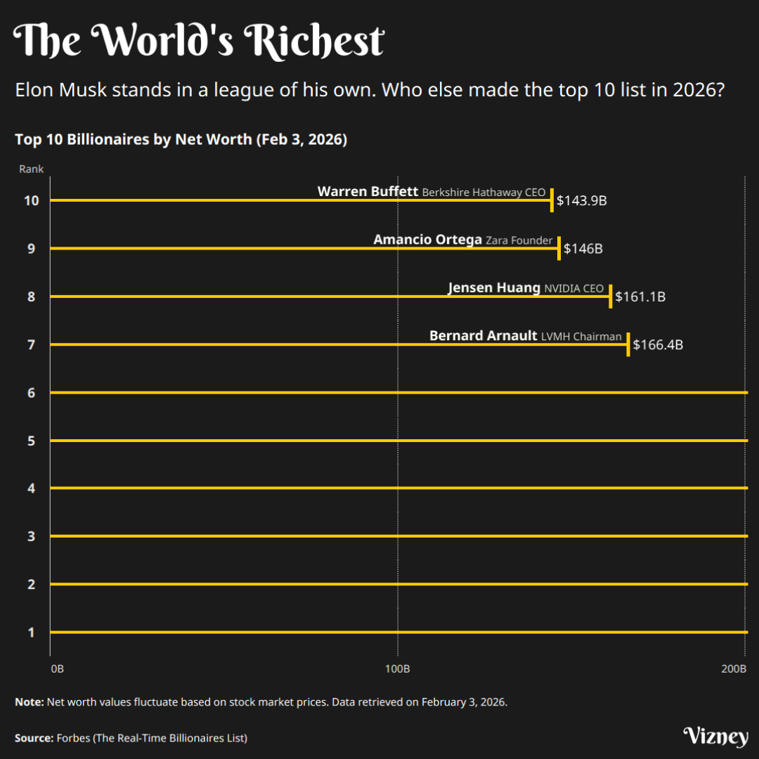 The World's Richest 2026: The Gap at the Top