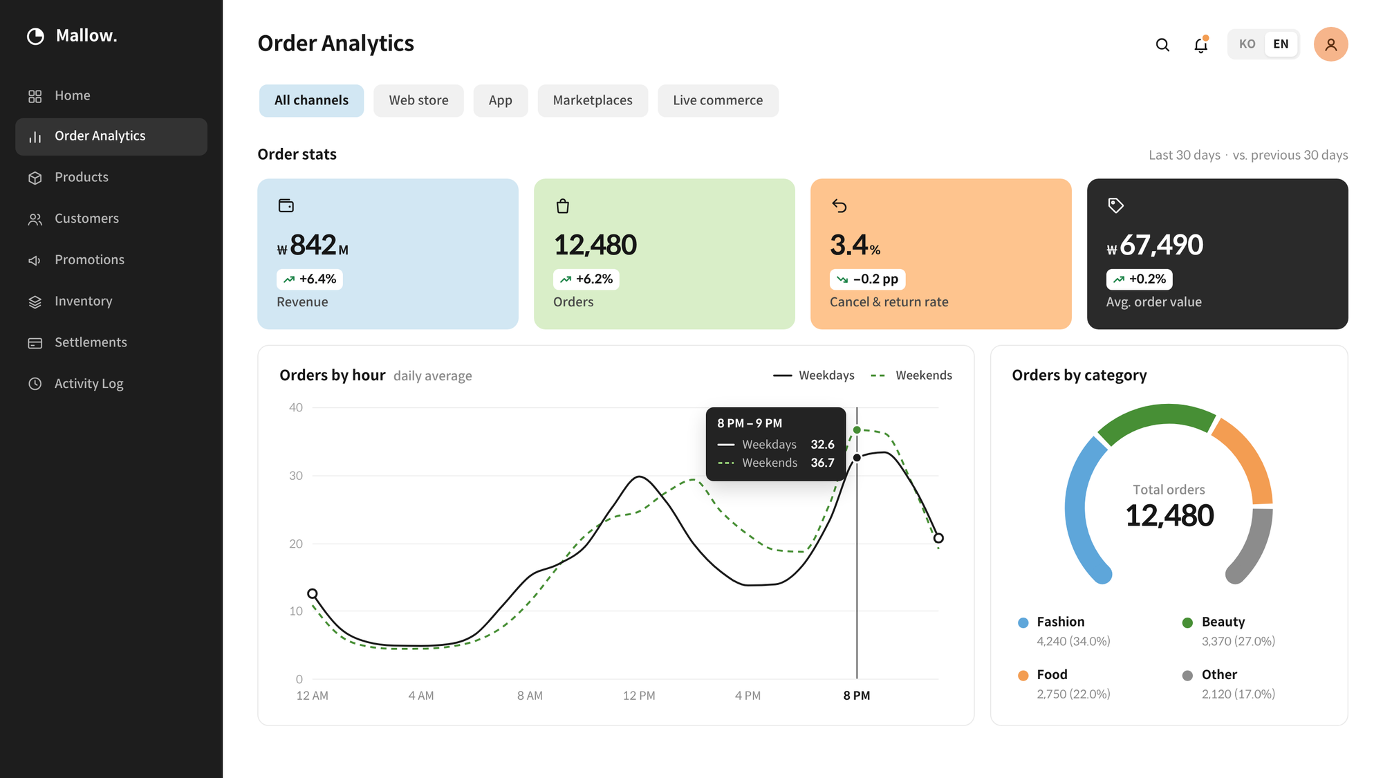 Chalk: A Dashboard Style with a Dark Sidebar and Pastel KPI Cards