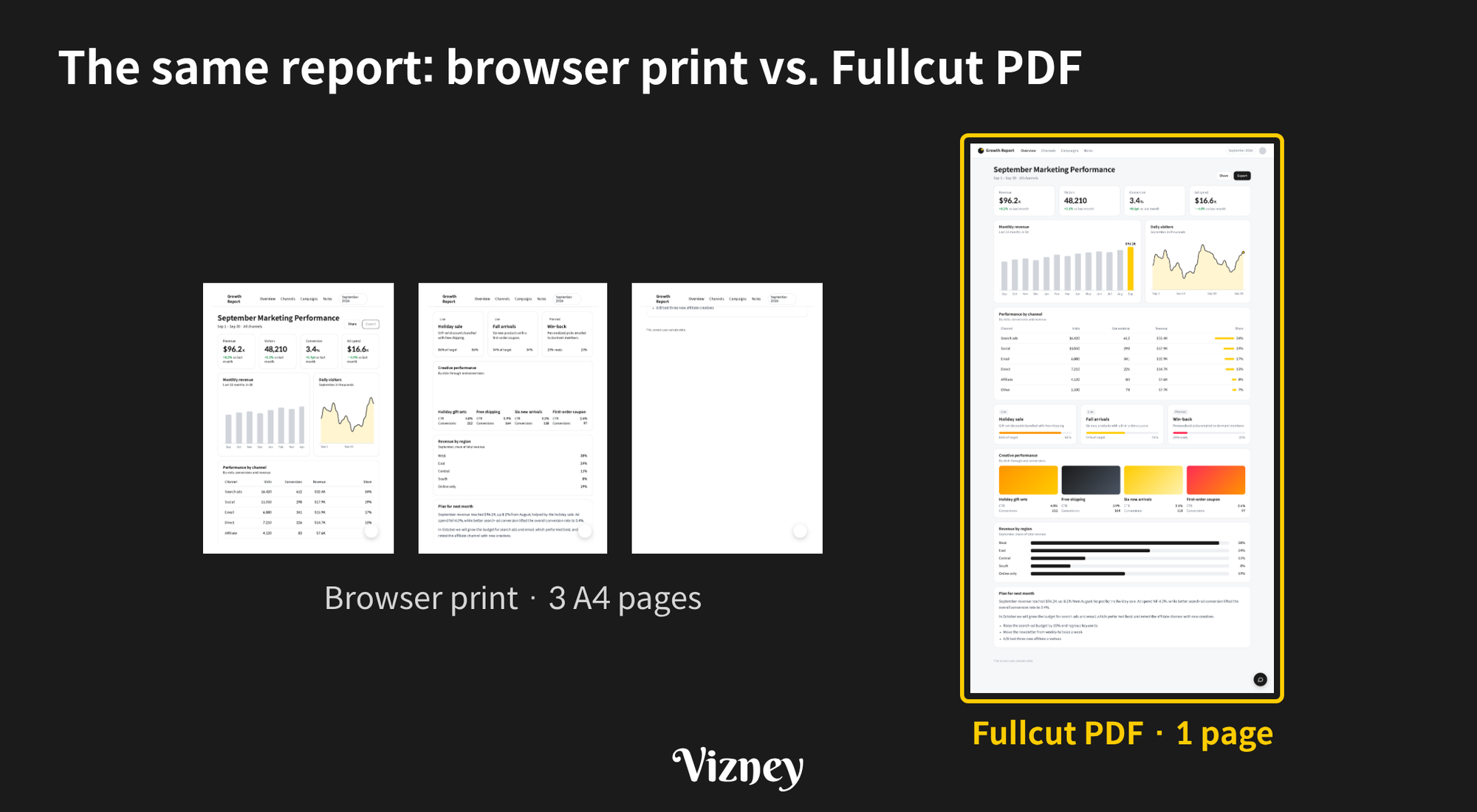 The same report at the same scale. Browser print splits it into three A4 pages and drops the right side of the chart and the background-color elements, while the Fullcut PDF keeps it as one l