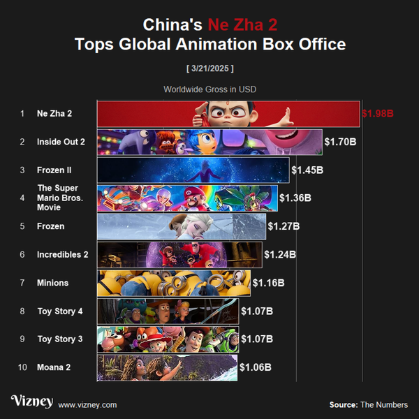 China's Ne Zha 2 Tops Global Animation Box Office