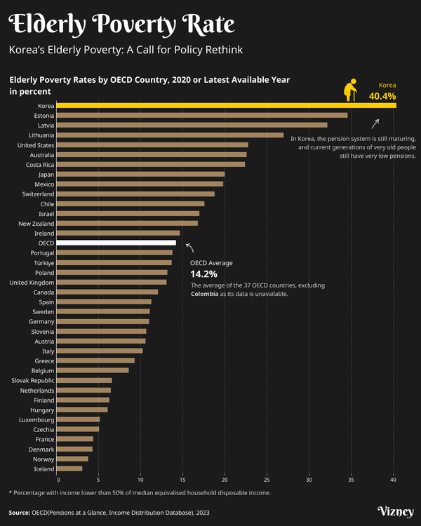 Korea’s Elderly Poverty: A Call for Policy Rethink