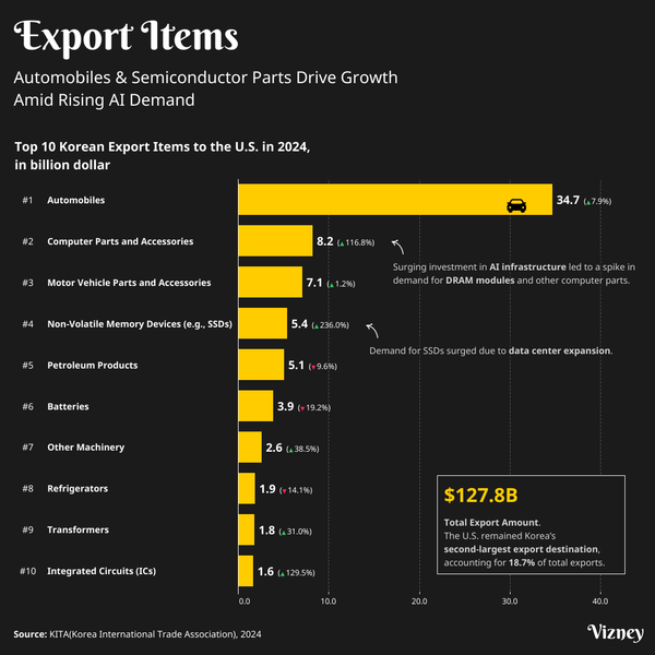Automobiles & Semiconductor Parts Drive Growth Amid Rising AI Demand