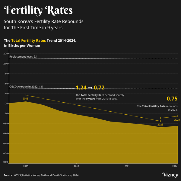 South Korea's Fertility Rate Rebounds for The First Time in 9 years