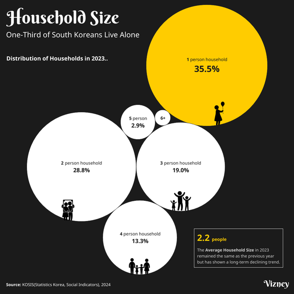 One-Third of South Koreans Live Alone