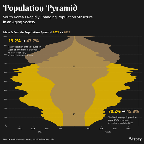 South Korea's Population Structure is Rapidly Changing due to an Aging Society