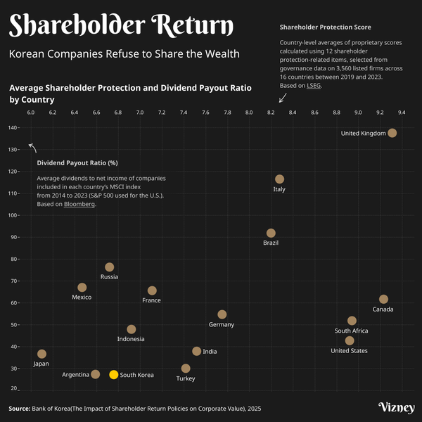 Korean Companies Refuse to Share the Wealth