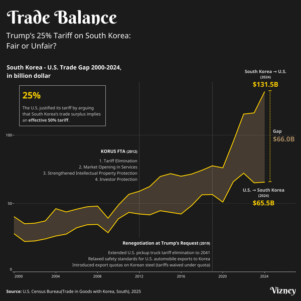 Trump’s 25% Tariff on South Korea: Fair or Unfair?