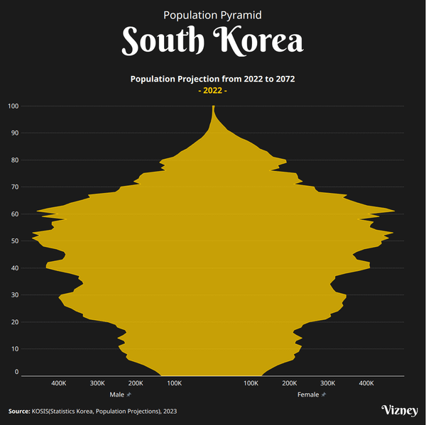 Population Pyramid of South Korea