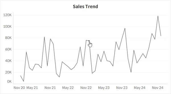 Showing the Difference Between Two Points in a Tableau Line Chart