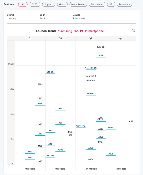 Smartphone Launch Trend Analysis