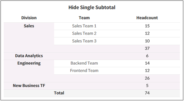 How to Hide Duplicate Subtotals for Single Sub-Items in Tableau