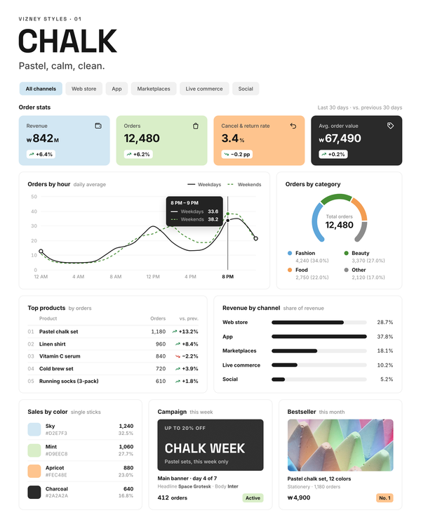 Pastel, Calm, Clean — Chalk style dashboard: pastel KPI tiles and thin, dark charts on a white page