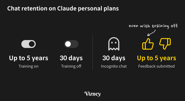 Icons summarizing chat retention on Claude personal plans: training on, up to 5 years; training off, 30 days; incognito chat, 30 days; submitted thumbs up/down feedback, up to 5 years even wi