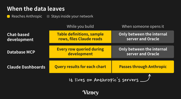 Diagram comparing when data reaches Anthropic in three approaches, split into while you build and when someone opens the dashboard. Chat-based development sends table definitions, sample rows