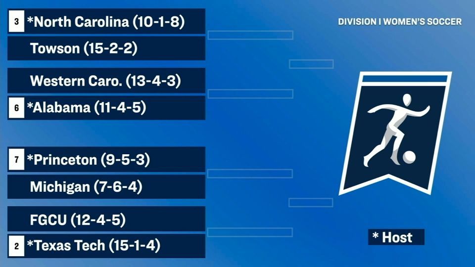 A screenshot from the NCAA Women's Soccer Selection Show showing Michigan's corner of the bracket.
