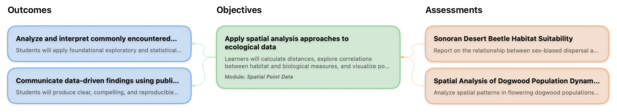 BloomSpread: A Course Design Framework for Quantifying Cognitive Scaffolding