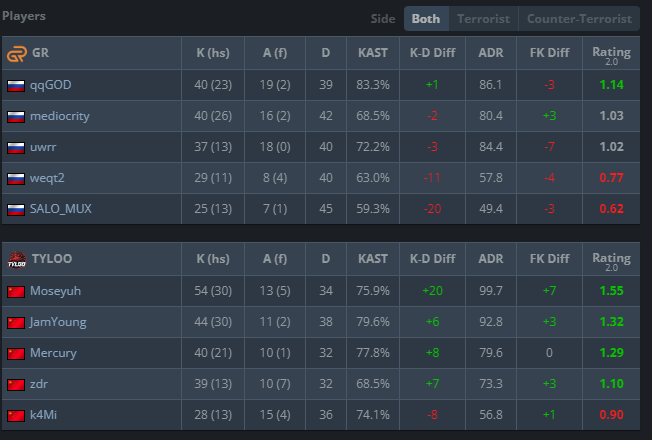 Missing the Forest for the Trees — Rating players based on Kills and Deaths
