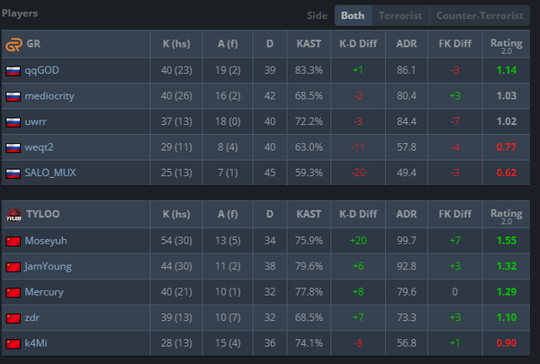 Missing the Forest for the Trees — Rating players based on Kills and Deaths