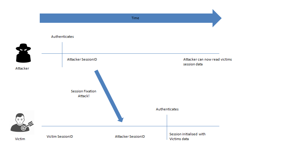 Timeline of Session Fixation Attack