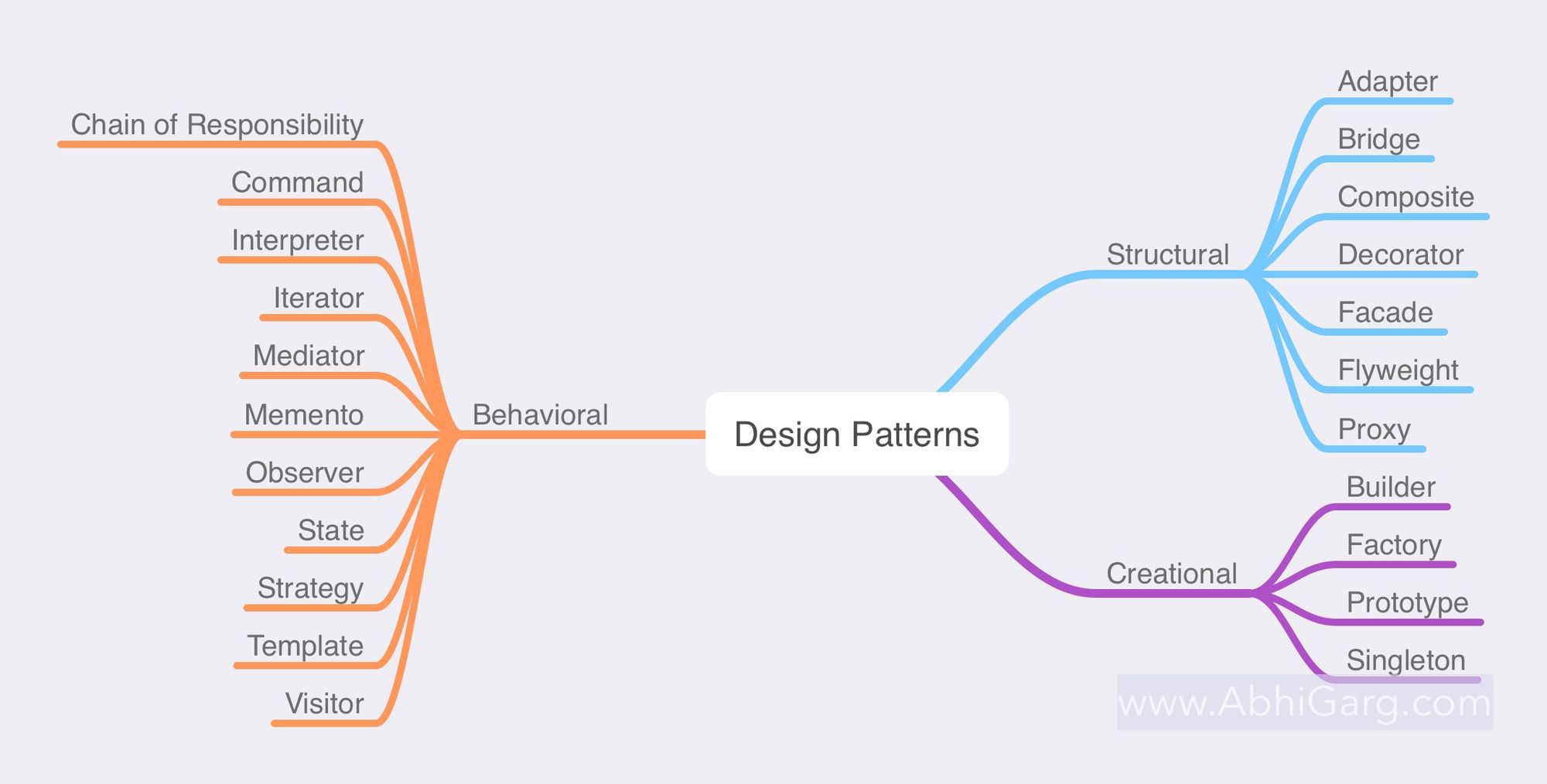Different Types of Design Patterns