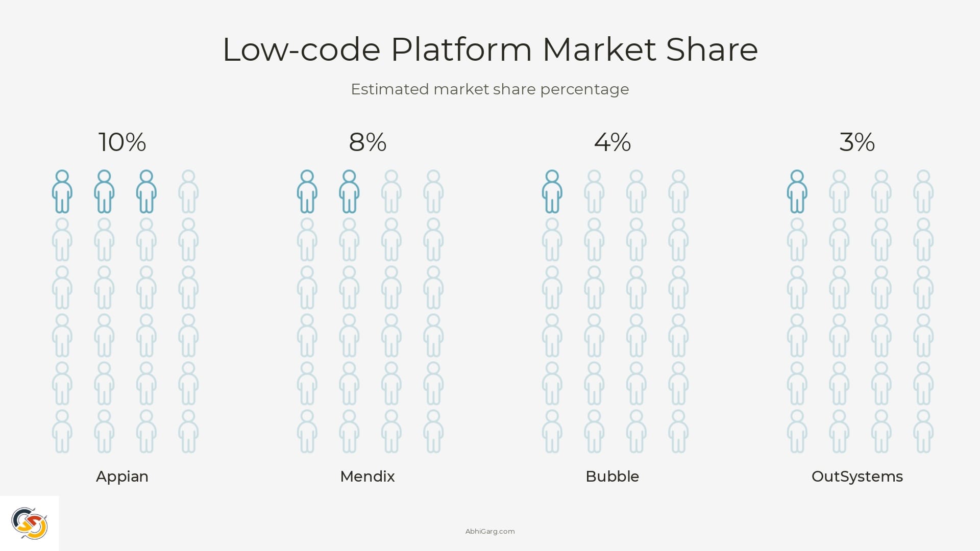 Low-code Platform Market Share