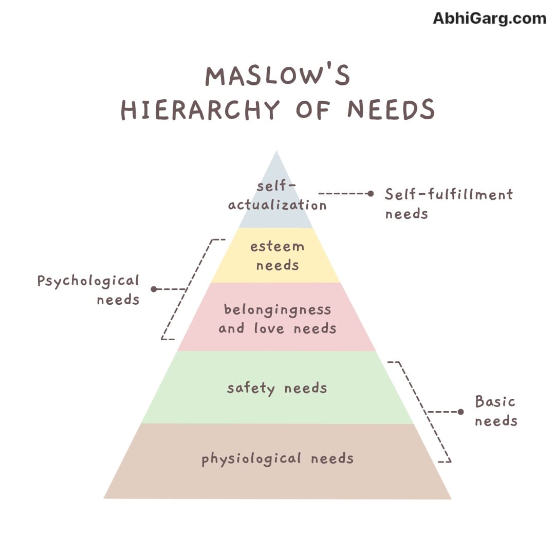 What are the five steps of Maslow's Hierarchy of Needs?