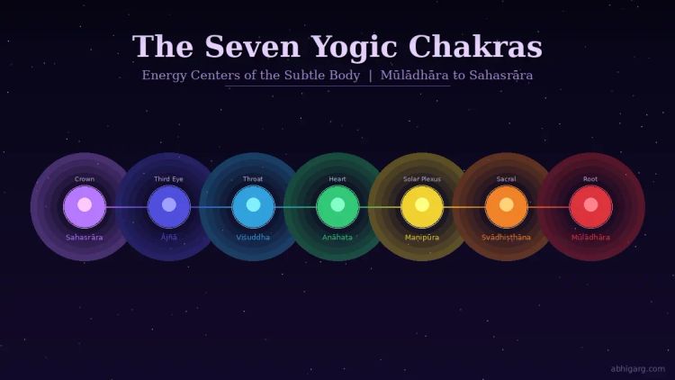 The Seven Yogic Chakras: A Deep Dive into Energy Centers, Their Meanings, and How to Activate Them