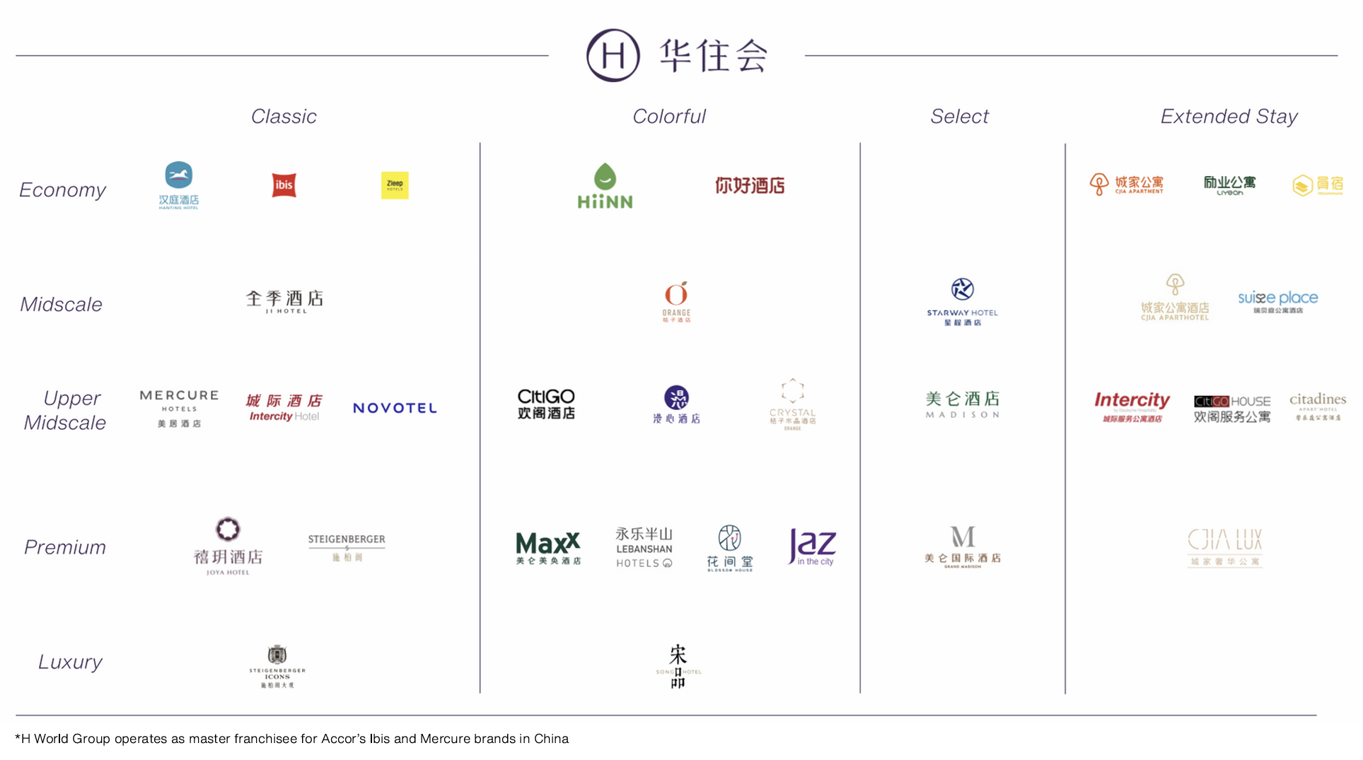 H-World Brand Portfolio Matrix ครอบคลุมตั้งแต่ Economy ถึง Luxury ในหมวด Classic, Colorful, Select และ Extended Stay
