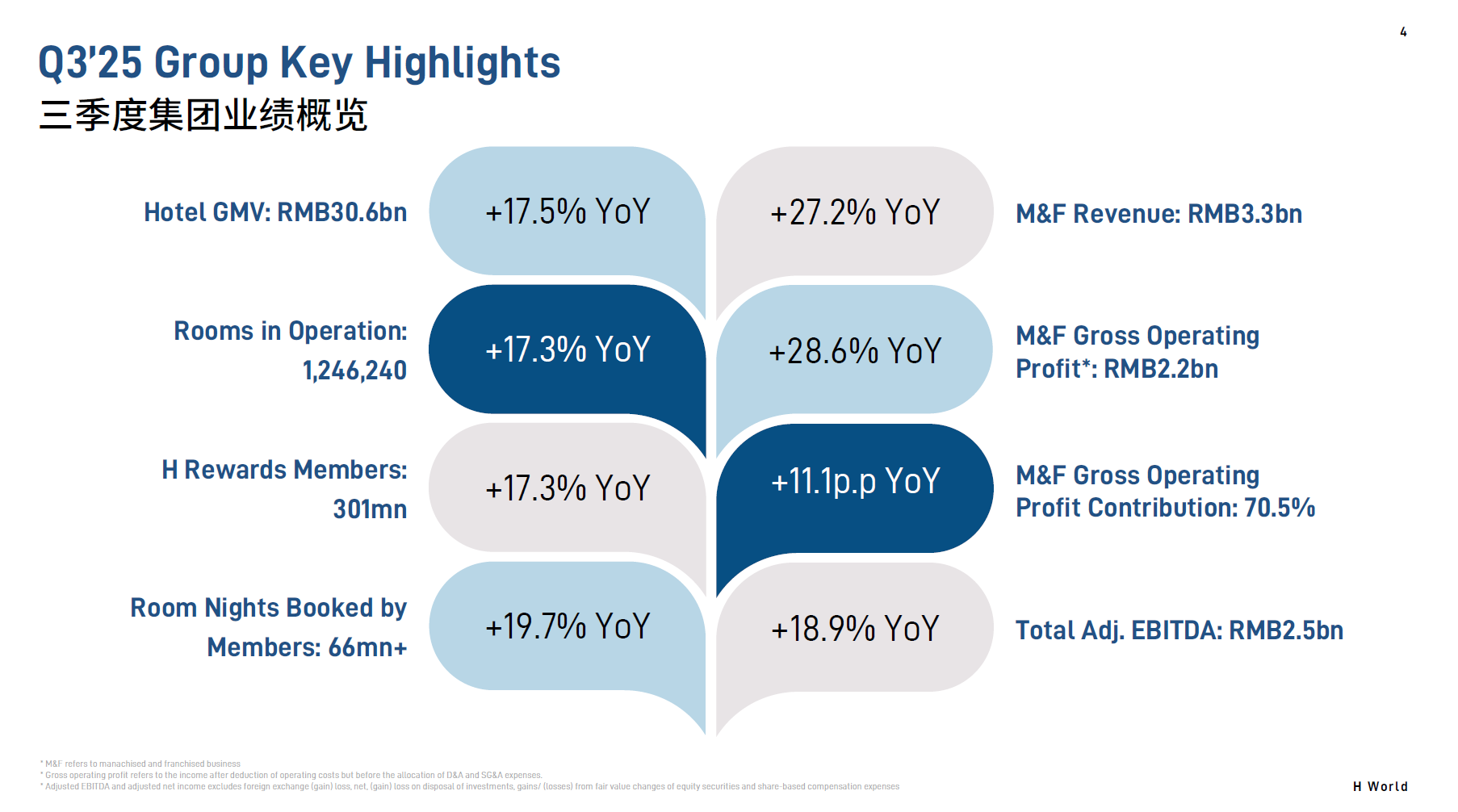 Q3/2025 Group Key Highlights: Hotel GMV RMB30.6bn +17.5% YoY, Rooms in Operation 1,246,240 +17.3% YoY, H Rewards Members 301mn, M&F Revenue RMB3.3bn +27.2% YoY, Total Adj. EBITDA RMB2.5bn +18.9% YoY