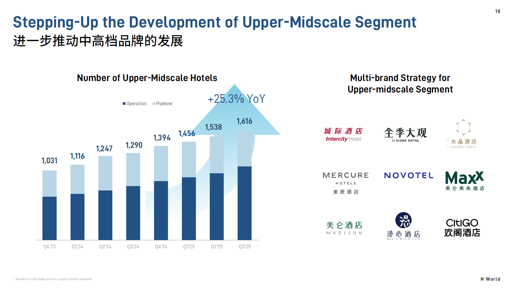 Upper-Midscale Hotels เติบโต +25.3% YoY จาก 1,031 (Q4'23) เป็น 1,616 (Q3'25) พร้อม Multi-brand Strategy รวม 9 แบรนด์