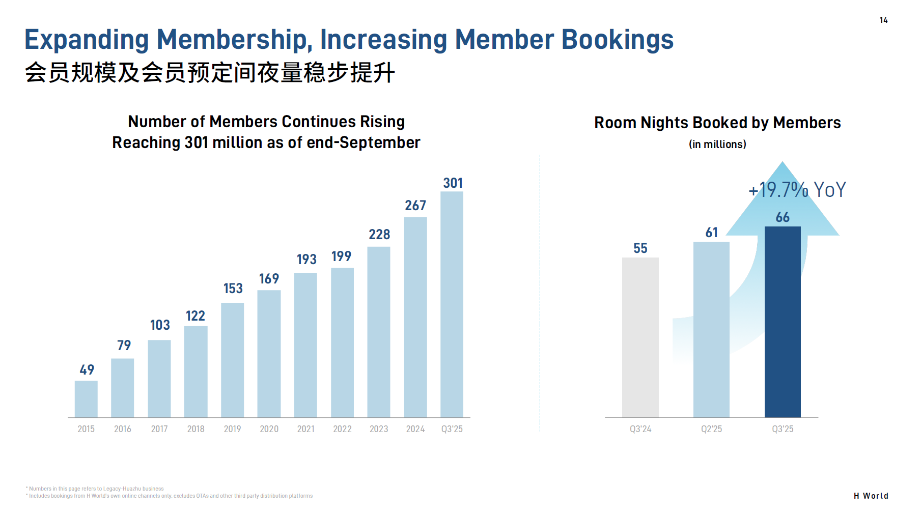 H Rewards Members เพิ่มจาก 49 ล้าน (2015) เป็น 301 ล้าน (Q3'25) และ Room Nights Booked by Members โต +19.7% YoY เป็น 66 ล้านคืน