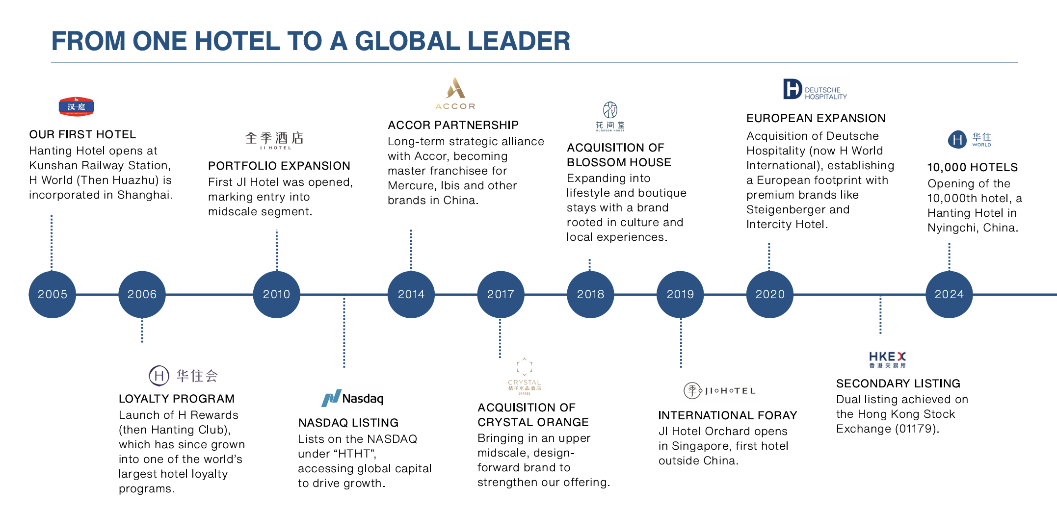 Timeline H-World: 2005 Hanting เปิดโรงแรมแรก, 2006 Loyalty Program, 2010 Nasdaq Listing, 2014 Accor Partnership, 2017 Crystal Orange Acquisition, 2018 Blossom House Acquisition, 2019 JI Hotel Singapore, 2020 Deutsche Hospitality Acquisition, 2024 10,000 Hotels และ Secondary Listing HKEX
