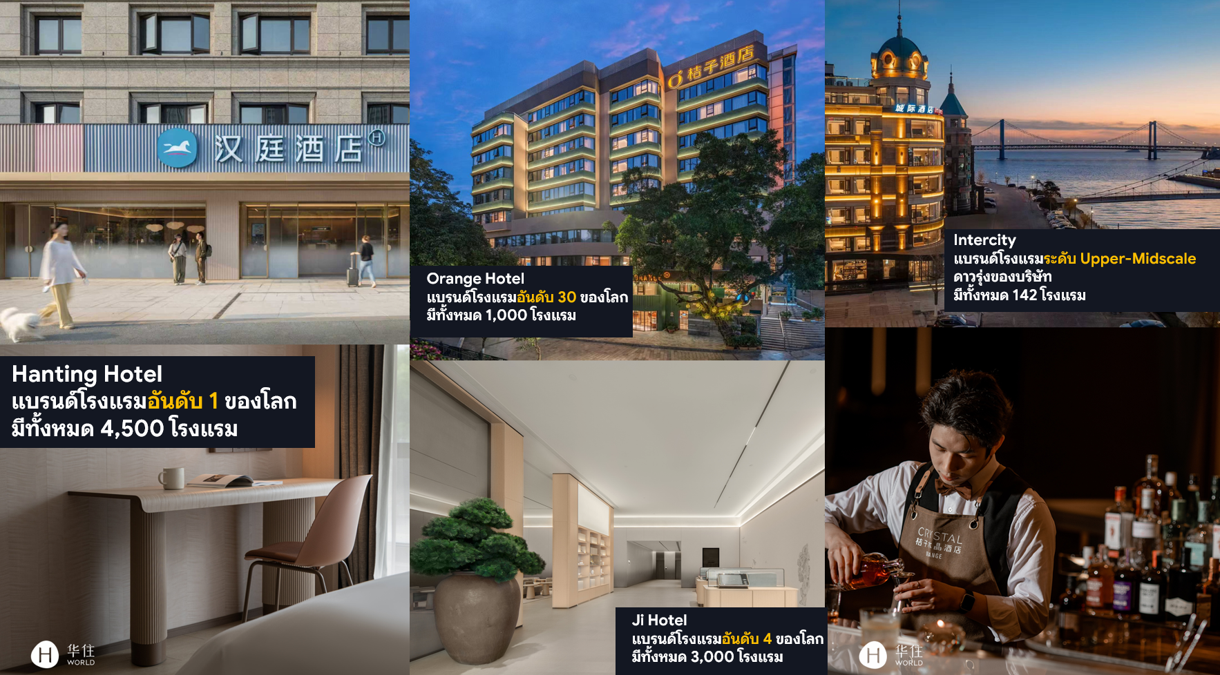แบรนด์เด่นของ H-World: Hanting Hotel อันดับ 1 ของโลก 4,500 โรงแรม, Orange Hotel อันดับ 30 ของโลก 1,000 โรงแรม, Ji Hotel อันดับ 4 ของโลก 3,000 โรงแรม, Intercity Hotel ระดับ Upper-Midscale 142 โรงแรม