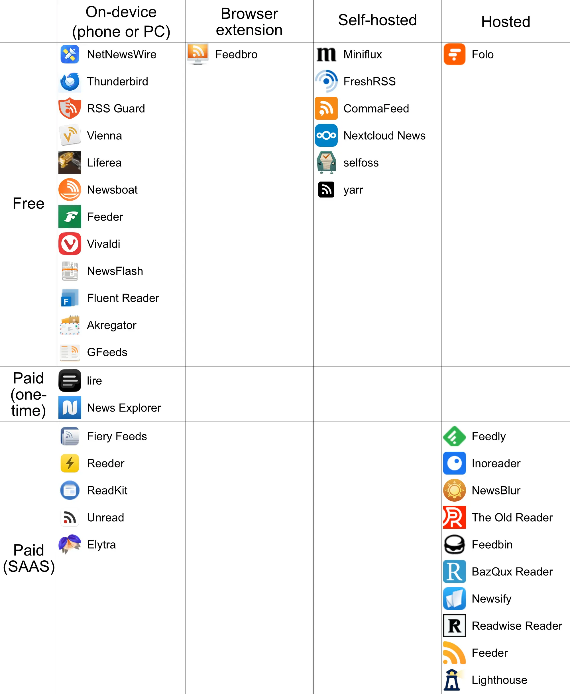 RSS Reader landscape, by Lighthouse