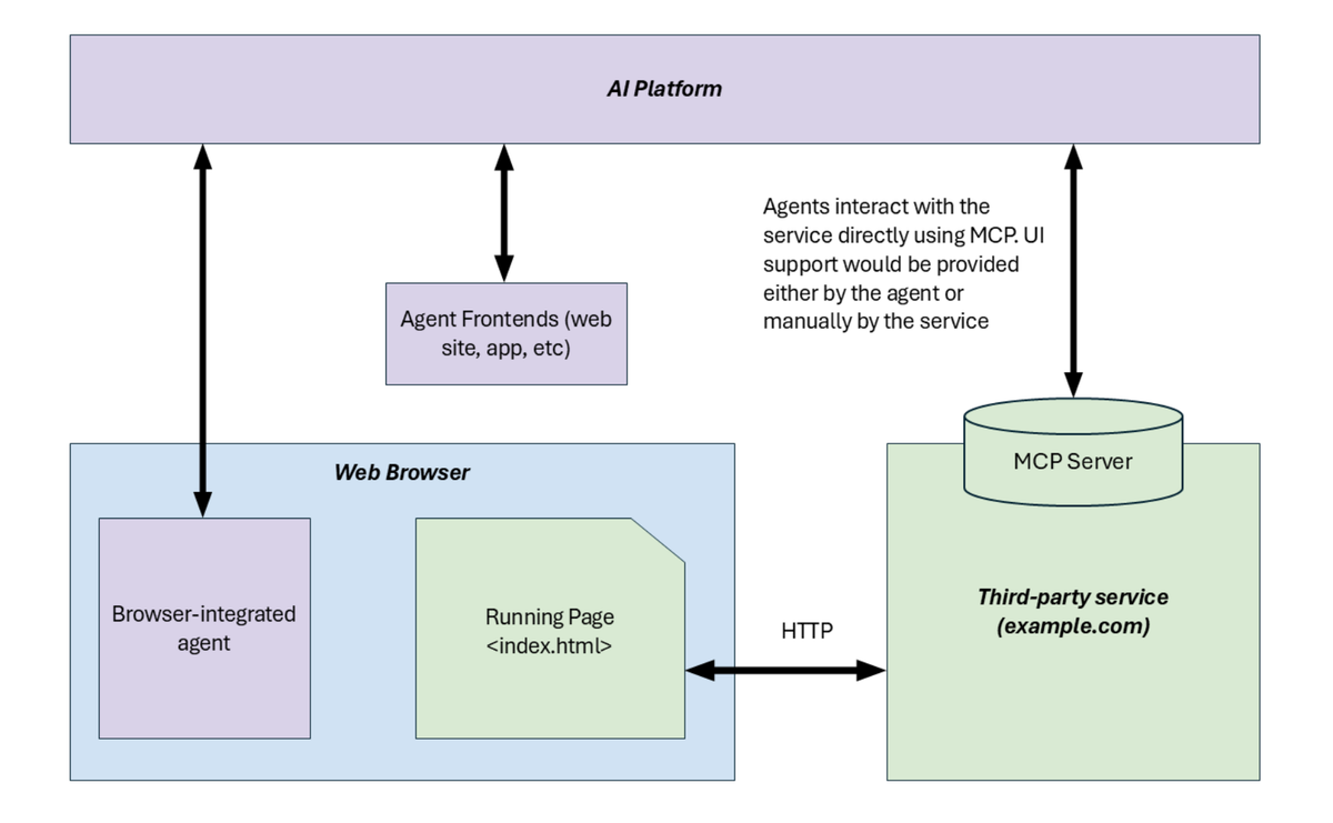 WebMCP: A New Standard From Microsoft and Google