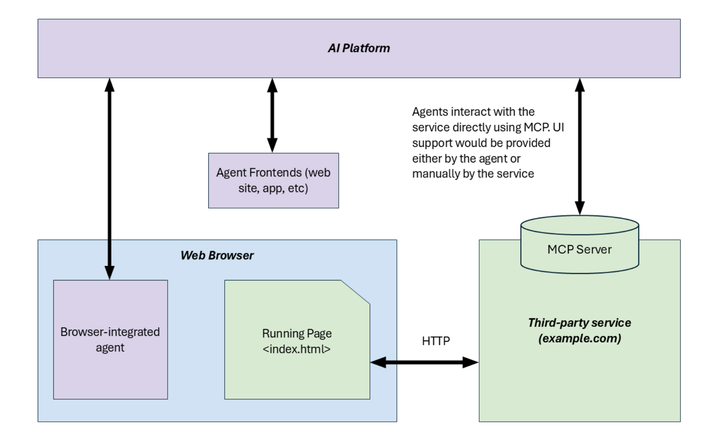 WebMCP: A New Standard From Microsoft and Google